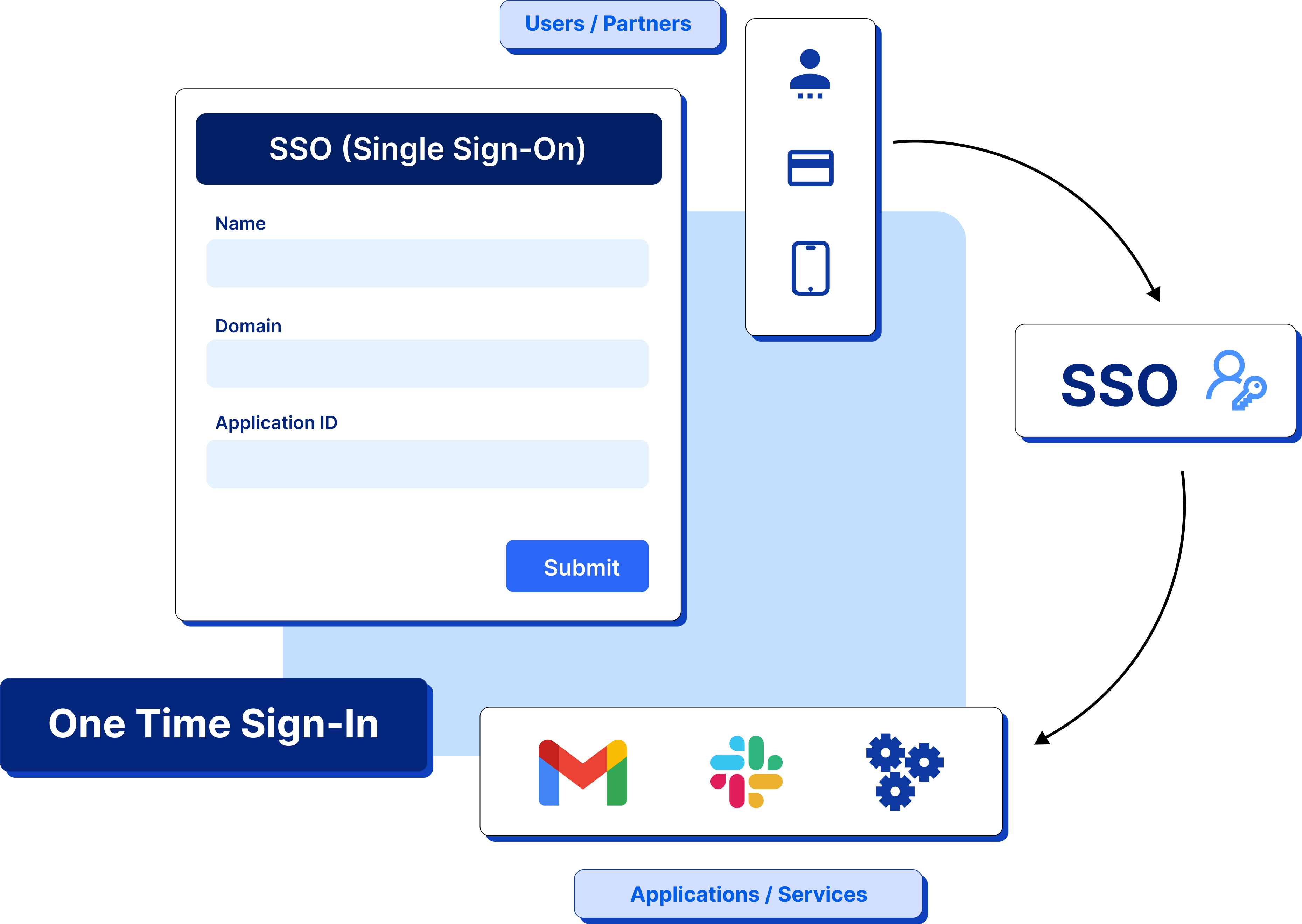 SSO-integration-makeforms